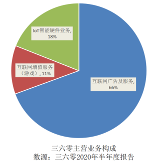 互聯(lián)網(wǎng)龍頭三六零回應監(jiān)管問詢 先被“點名”后的反思與調(diào)整