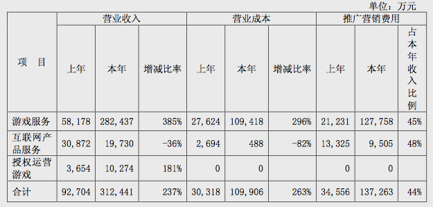 資本 | 中文傳媒2015年財(cái)報(bào):智明星通收入31.25 億元,貢獻(xiàn)30.56%凈利潤(rùn)